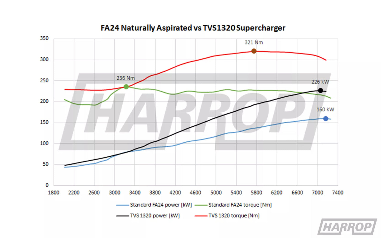 Harrop BRZ/GR86 FA24 Supercharger Tuner Kit